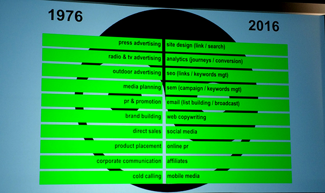 Dunlop shared an insightful comparison of 1976 and 2016 to demonstrate how marketing roles have transformed during the last 40 years. 