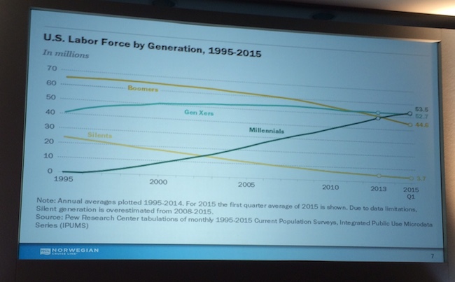 By 2017, Millennials will have become the largest spending consumer segment